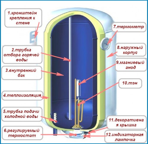 Электрический бойлер