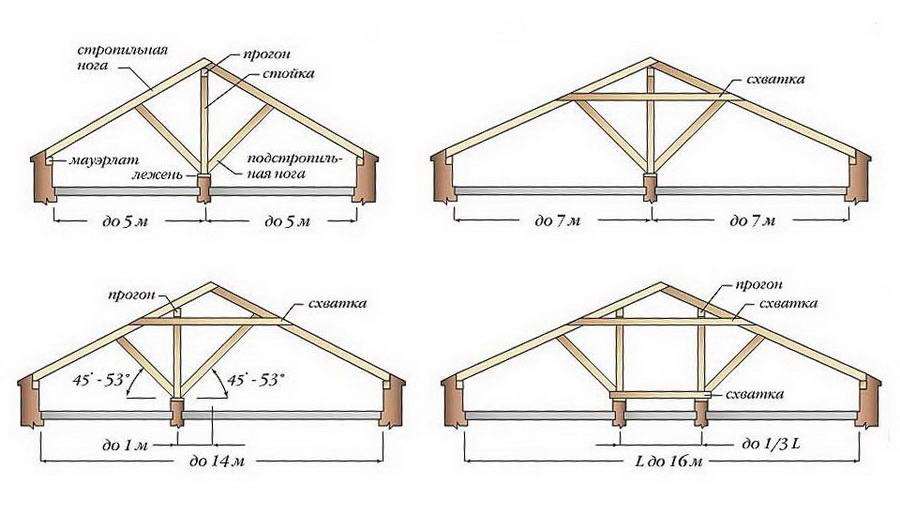 Виды стропильной системы вальмовой крыши