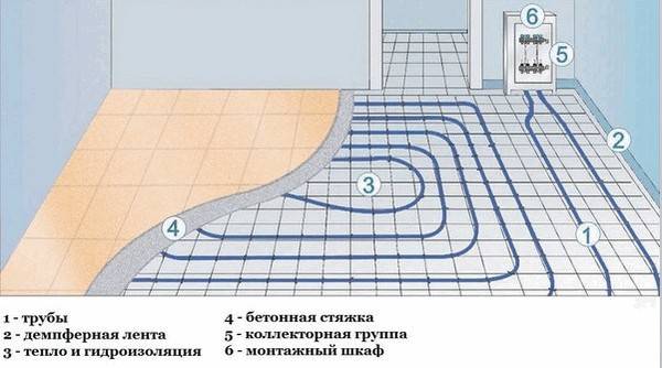 Схема устройства системы теплого водяного пола