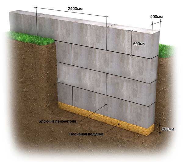 Конструкция основания из пеноблоков