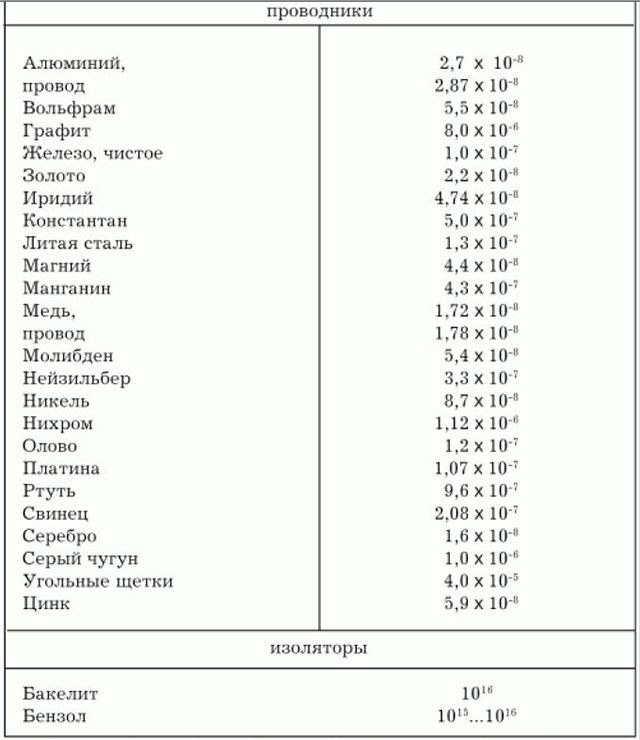 Удельное сопротивление основных проводников