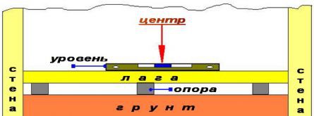 Следим за горизонтальностью крепления лаг