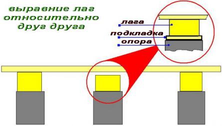 Контролируем соотношение лаг между собой