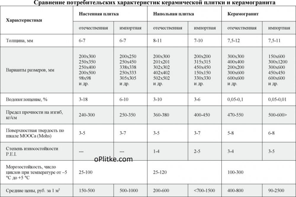 характеристики