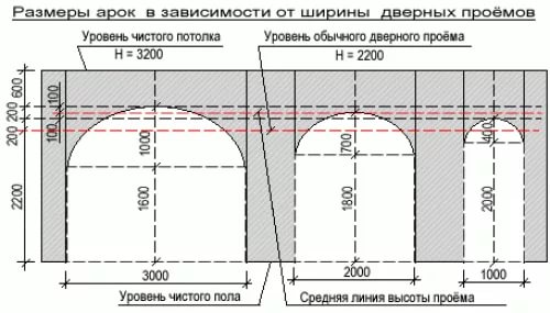 размеры арок