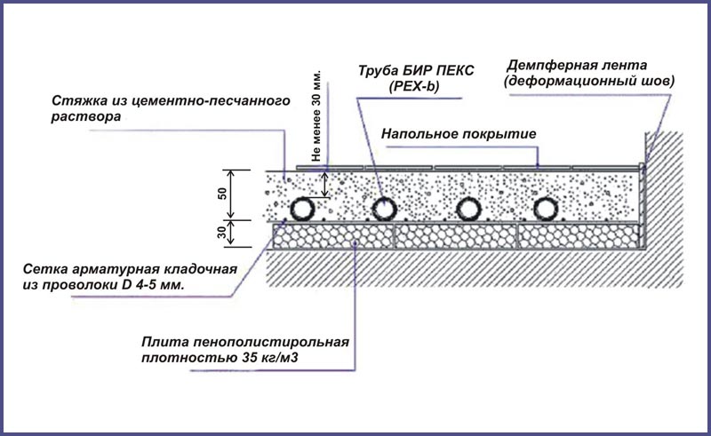 Схема укладки водяного теплого пола в стяжку, минимальная толщина заливки