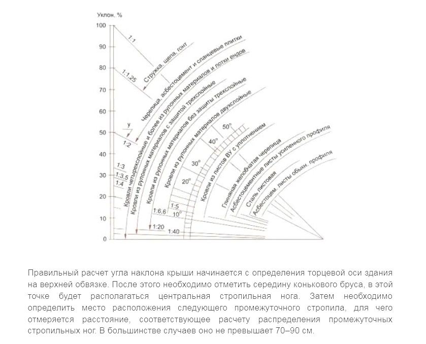 вальмовая крыша стропильная система чертеж