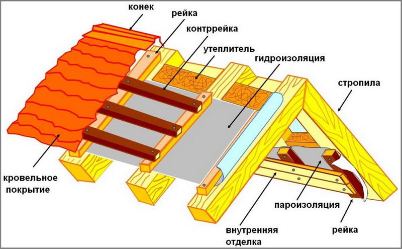 Теплоизоляция бани между стропил