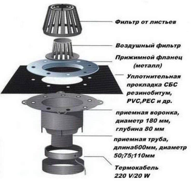 Колпаковая водоприемная воронка