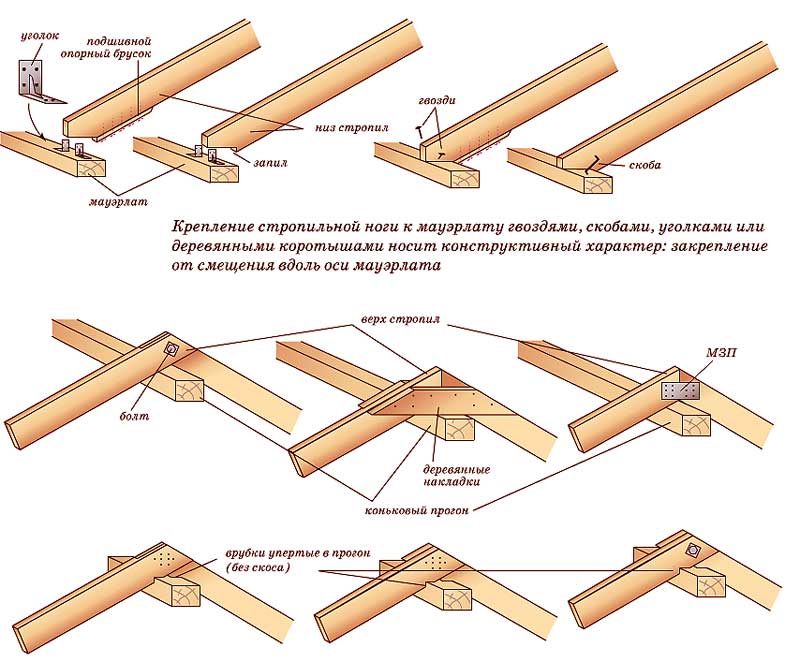 Различные способы крепления стропильных ног