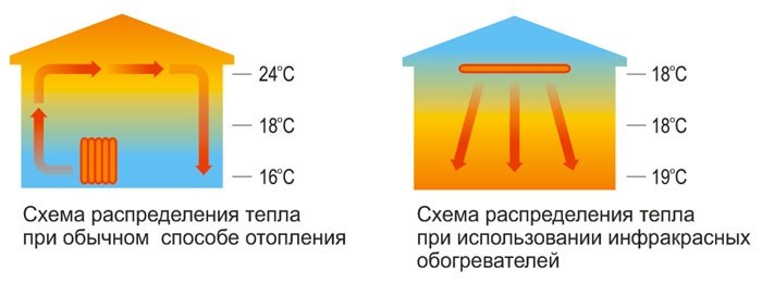 Инфракрасный обогреватель для курятника