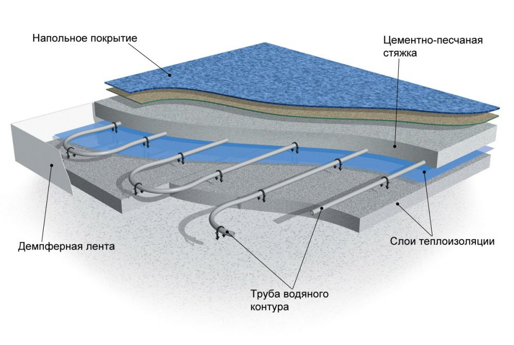 Схема обустройства водяных систем, обогревающих пол дома