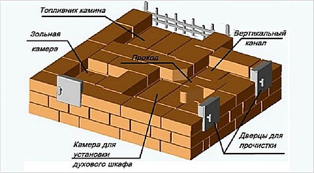 3 ряд - начало формирование внутренних полостей и каналов