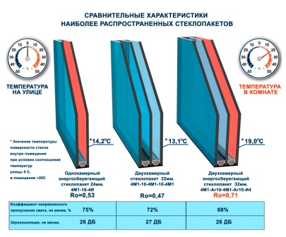 Энергосберегающие стеклопакеты технические характеристики