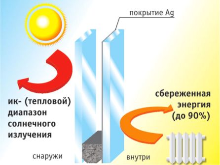 Преимущества i-стекла