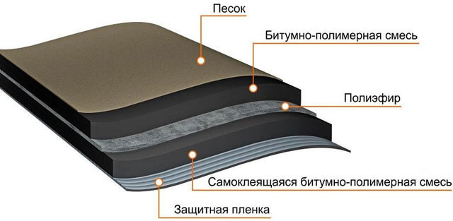 мягкая кровля без подкладочного ковра