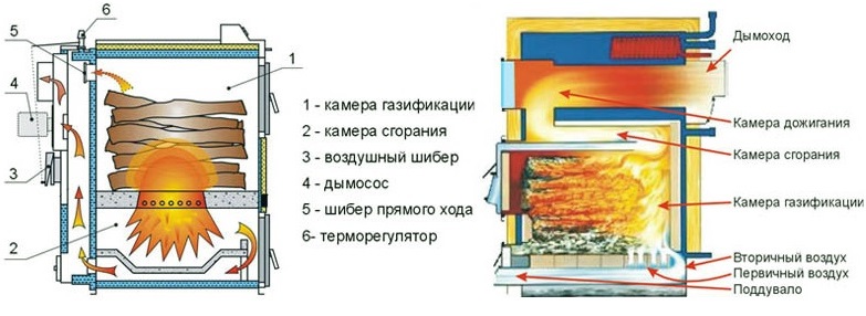 Две схемы пиролизных котлов