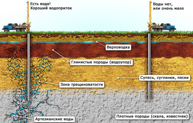 как пробурить скважину своими руками