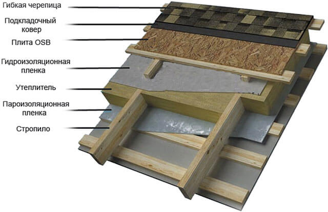 устройство кровли из гибкой черепицы технология
