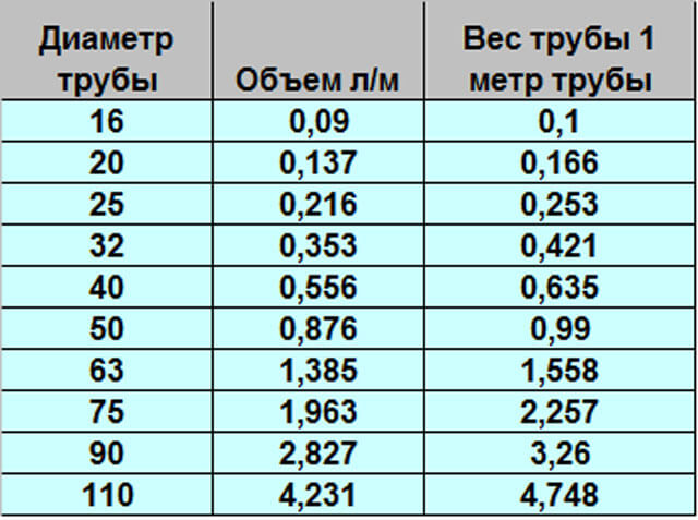 рассчитать объем трубы