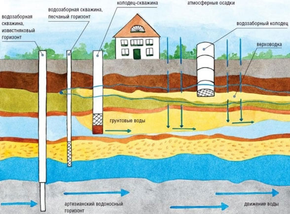 пробурить скважину под воду своими руками