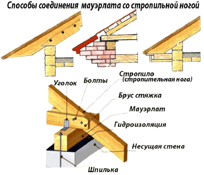 мауэрлат для вальмовой крыши