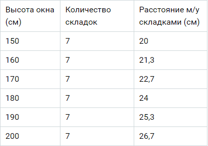 таблица размеров для изготовления штор