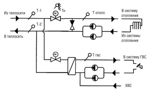 Схема ИТП в многоквартирном доме с зависимым присоединением системы отопления к тепловой сети и одноступенчатым параллельным присоединением теплообменника ГВС