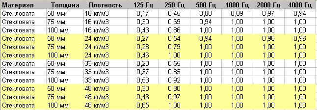 Индекс шумопоглощения стекловаты