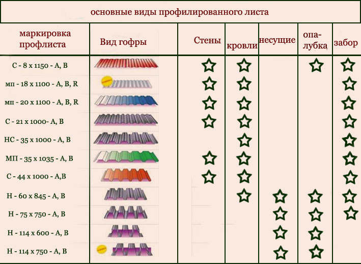 Виды профнастила