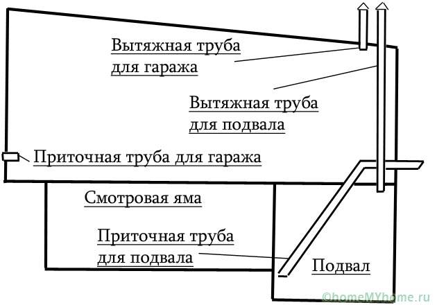 Организации естественной вентиляции в гараже с подвалом и смотровой ямой