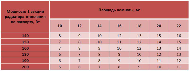 Расчет количества секций батареи