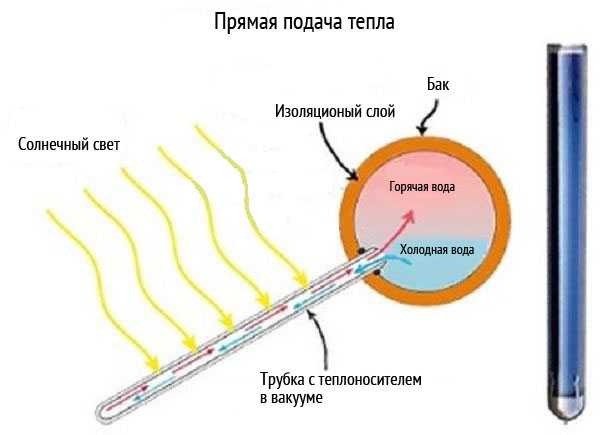 Вакуумный солнечный коллектор с прямой тепловой подачей