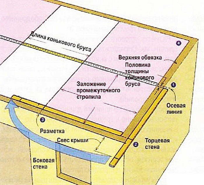 Разметка вальмовой крыши