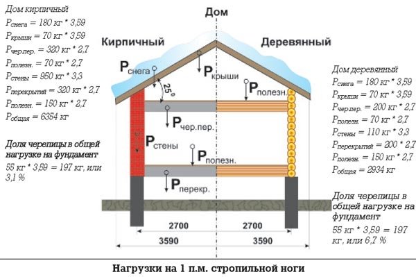 Нагрузки. Его виды и совокупная величина