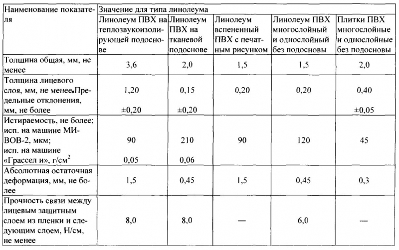 Типы клея для линолеума на деревянный пол