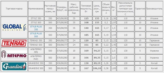 Модели радиаторов и теплоотдача (таблица)
