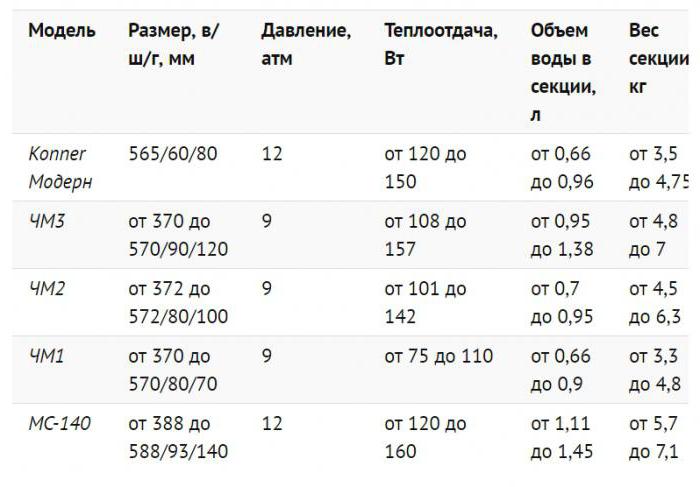 теплоотдача чугунных радиаторов отопления таблица