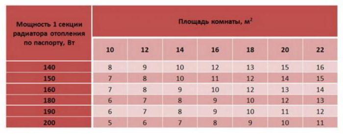 теплоотдача старых чугунных радиаторов отопления таблица