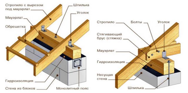 Устройство стропил двускатной крыши