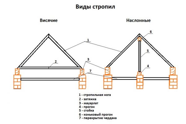 Наслонные и висячие стропила