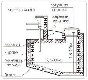 Кирпичная выгребная яма