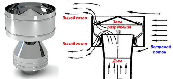 Принцип действия дефлектора