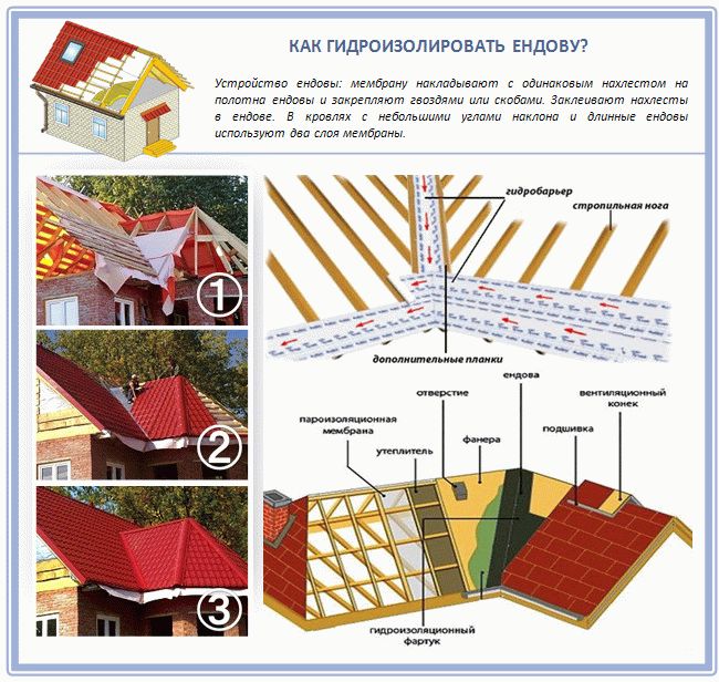 Как выбрать гидроизоляционную пленку