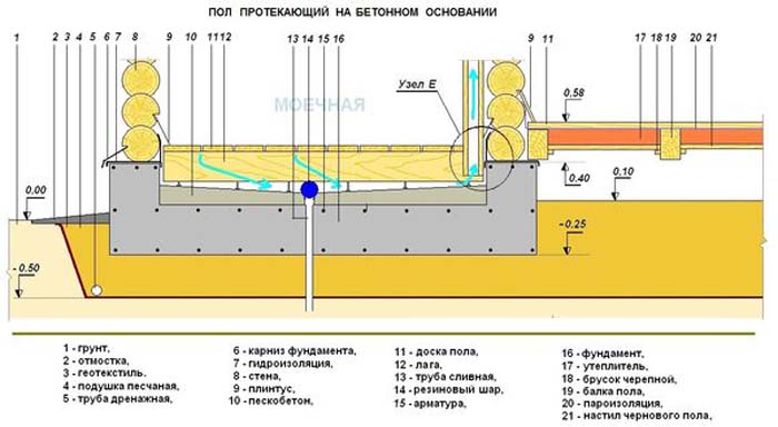 как залить полы в бане под слив