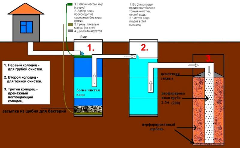 Принципиальная схема устройства септика