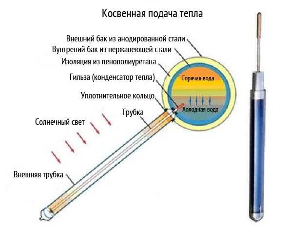 Вакуумный солнечный коллектор с косвенной тепловой подачей