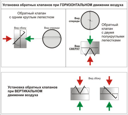 Расположение обратных клапанов в воздуховоде