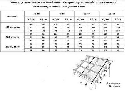 Таблица расчета обрешетки для навеса