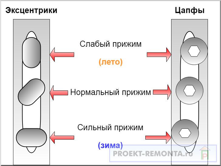 Схема регулировки прижима пластиковых балконных дверей